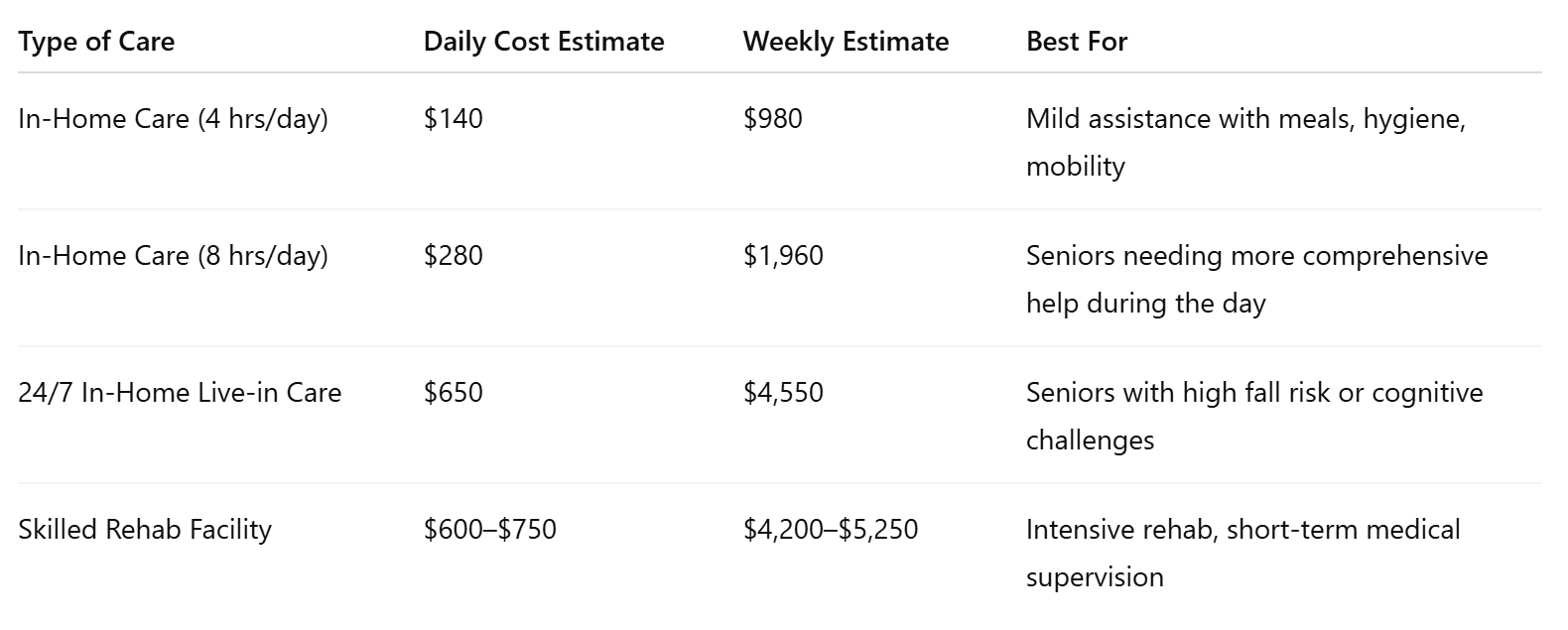 This is a breakdown of typical costs for recovery support, based on level of care and environment: