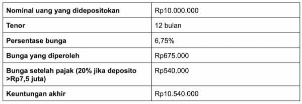 deposito Rp10 juta di bpr.webp