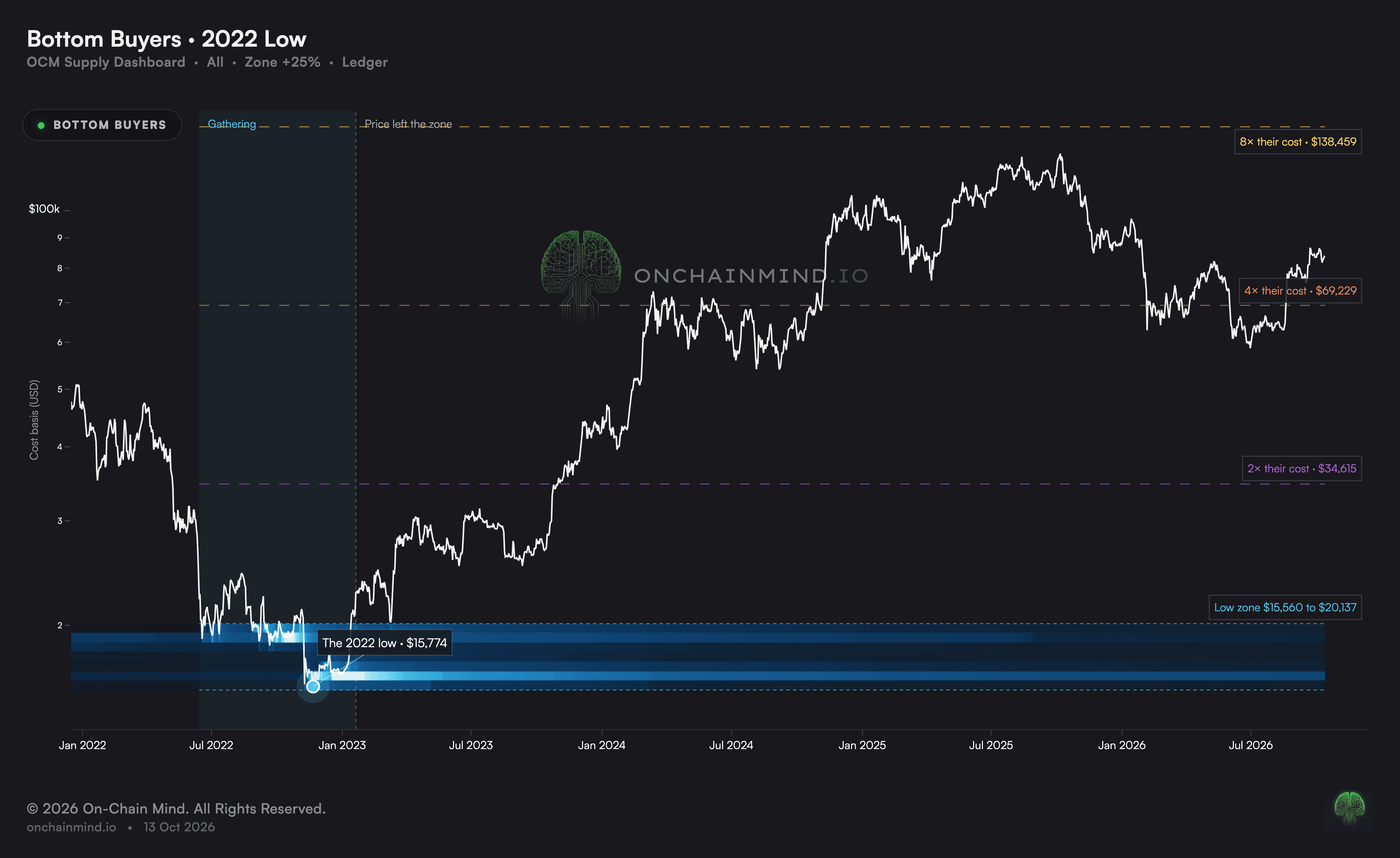 2022 Bottom Buyers