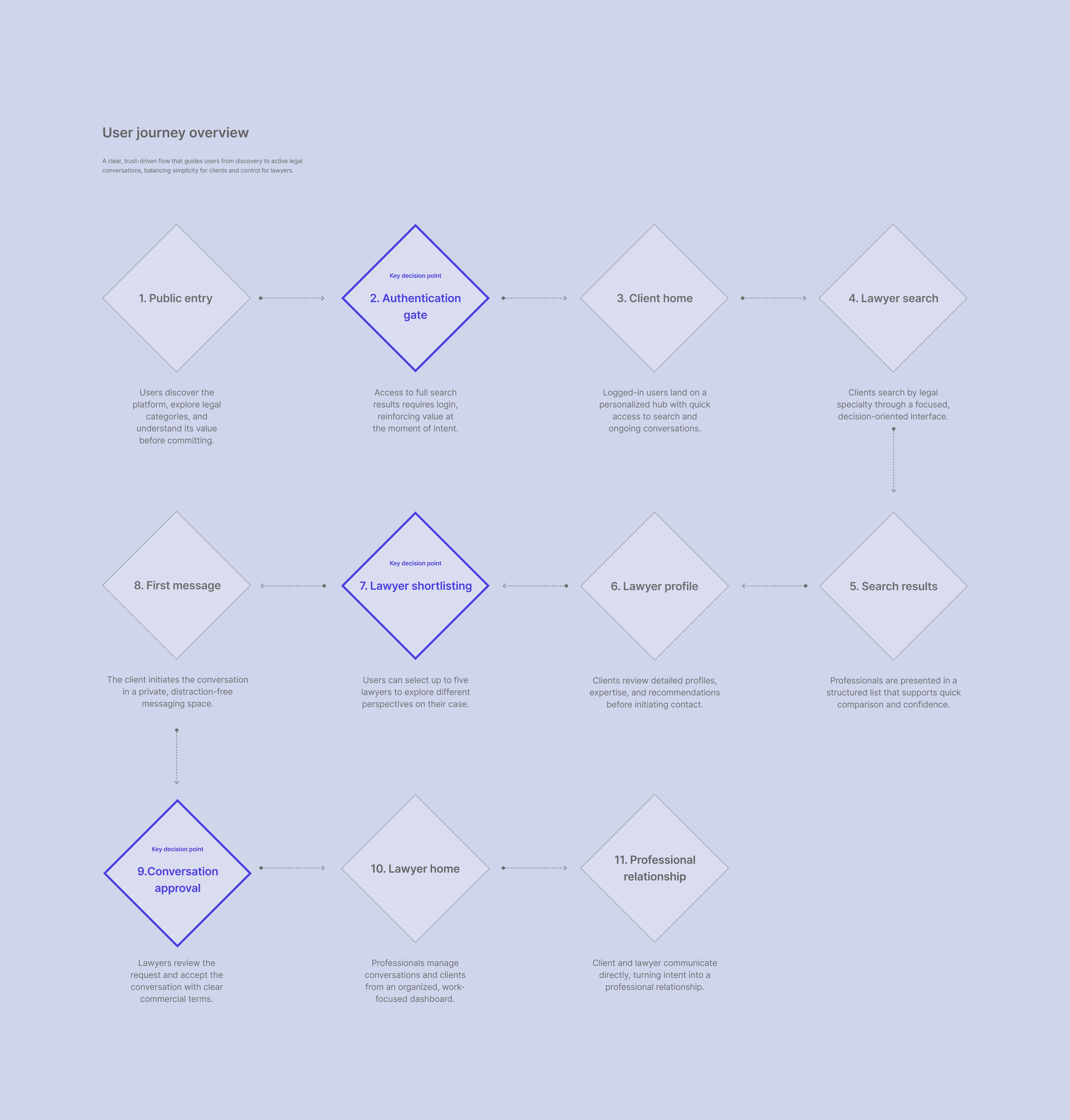 User journey flow diagram illustrating the client and lawyer experience in a two-sided legal marketplace platform.