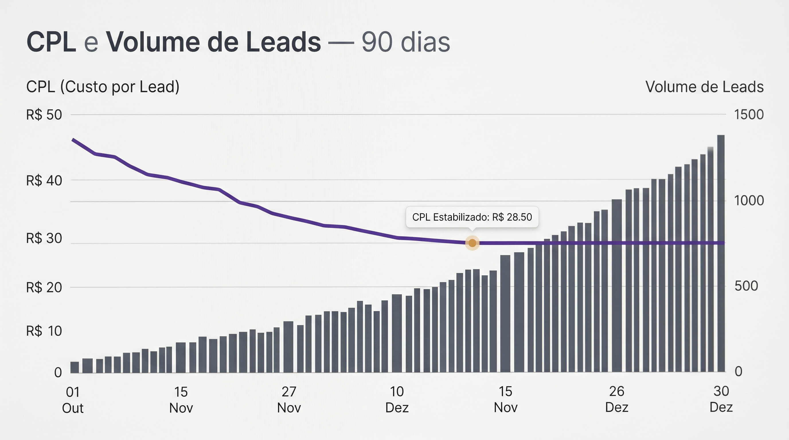 Gráfico de evolução do CPL caindo de R$ 47 para R$ 28,50 e volume de leads crescendo em 90 dias de campanha de tráfego pago em Uberlândia