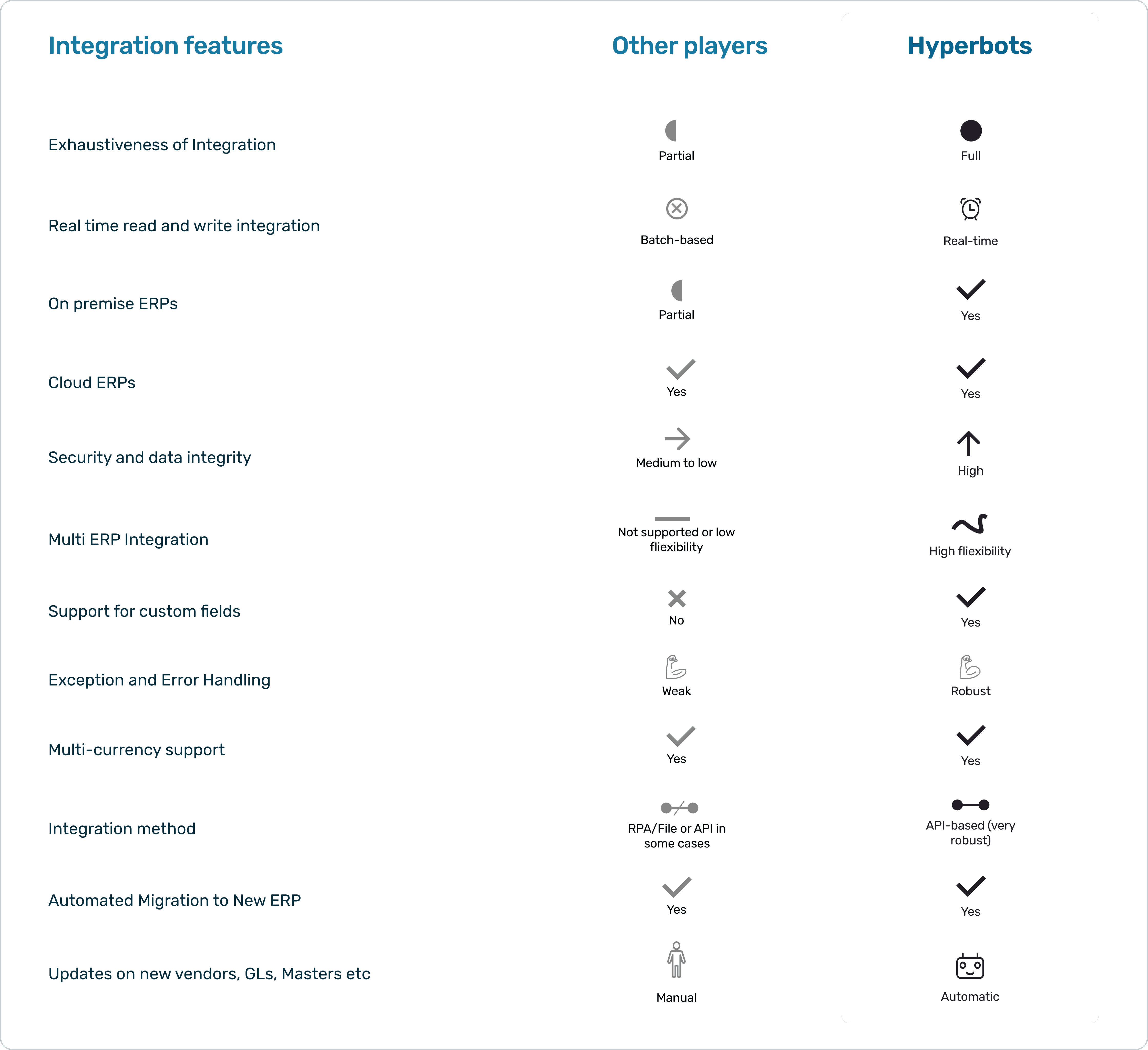 Comparison of Hyperbots' integration features vs competitors' capabilities