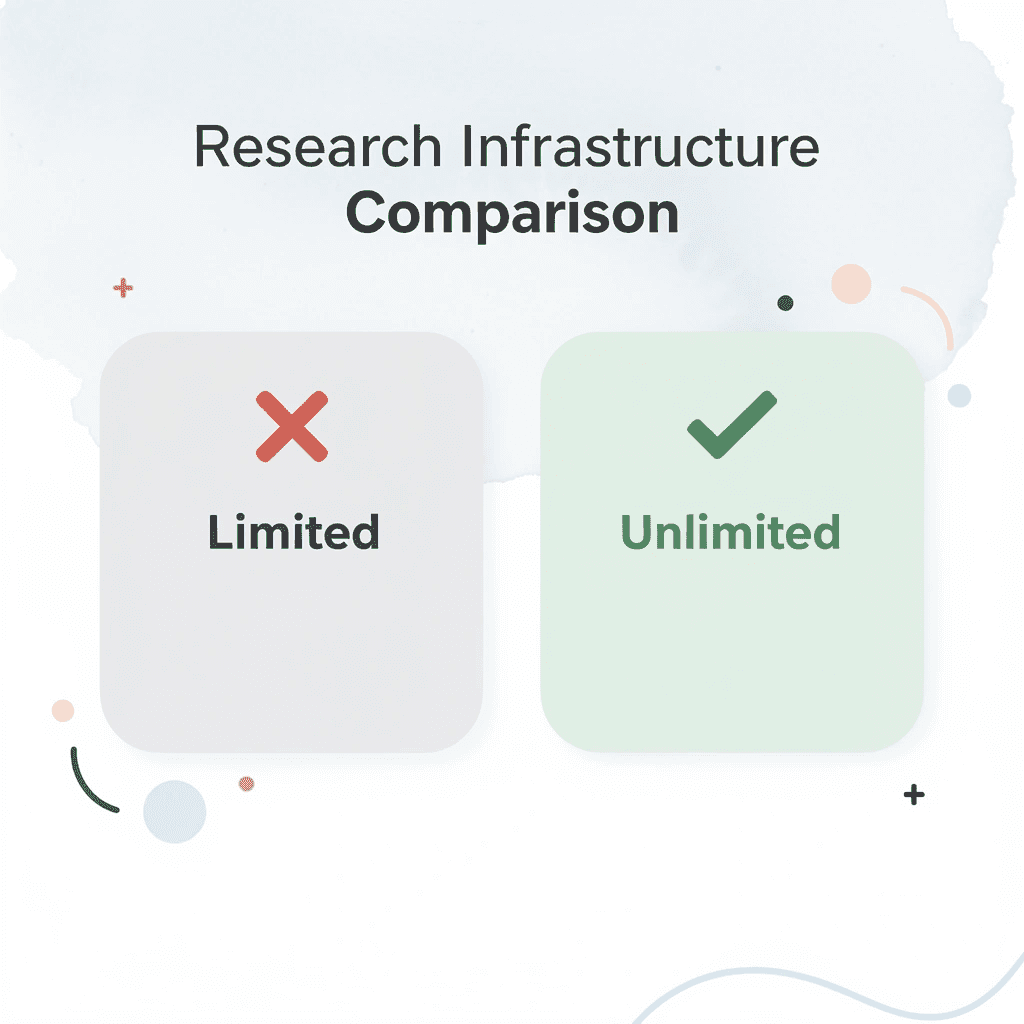 Before and after comparison showing limited vs unlimited research capabilities