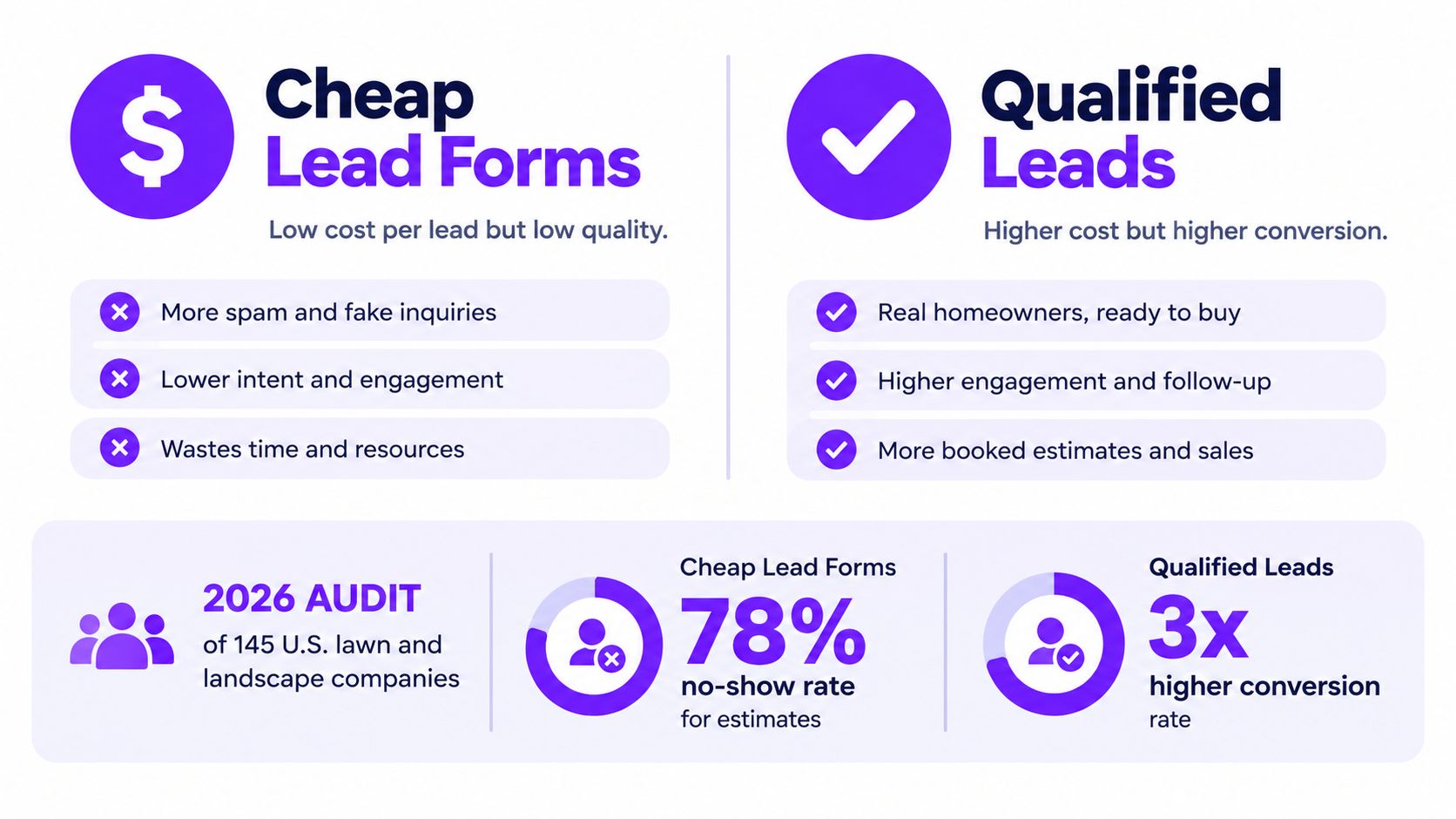 A comparison chart showing that qualified leads perform significantly better than cheap lead forms for landscaping companies.