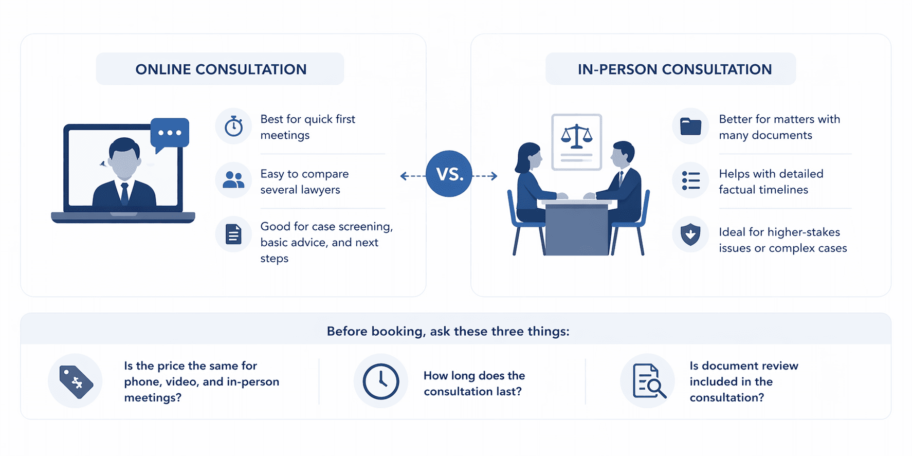 Compare online vs in-person lawyer consultations: cost, format options, document review, and 3 questions before booking.