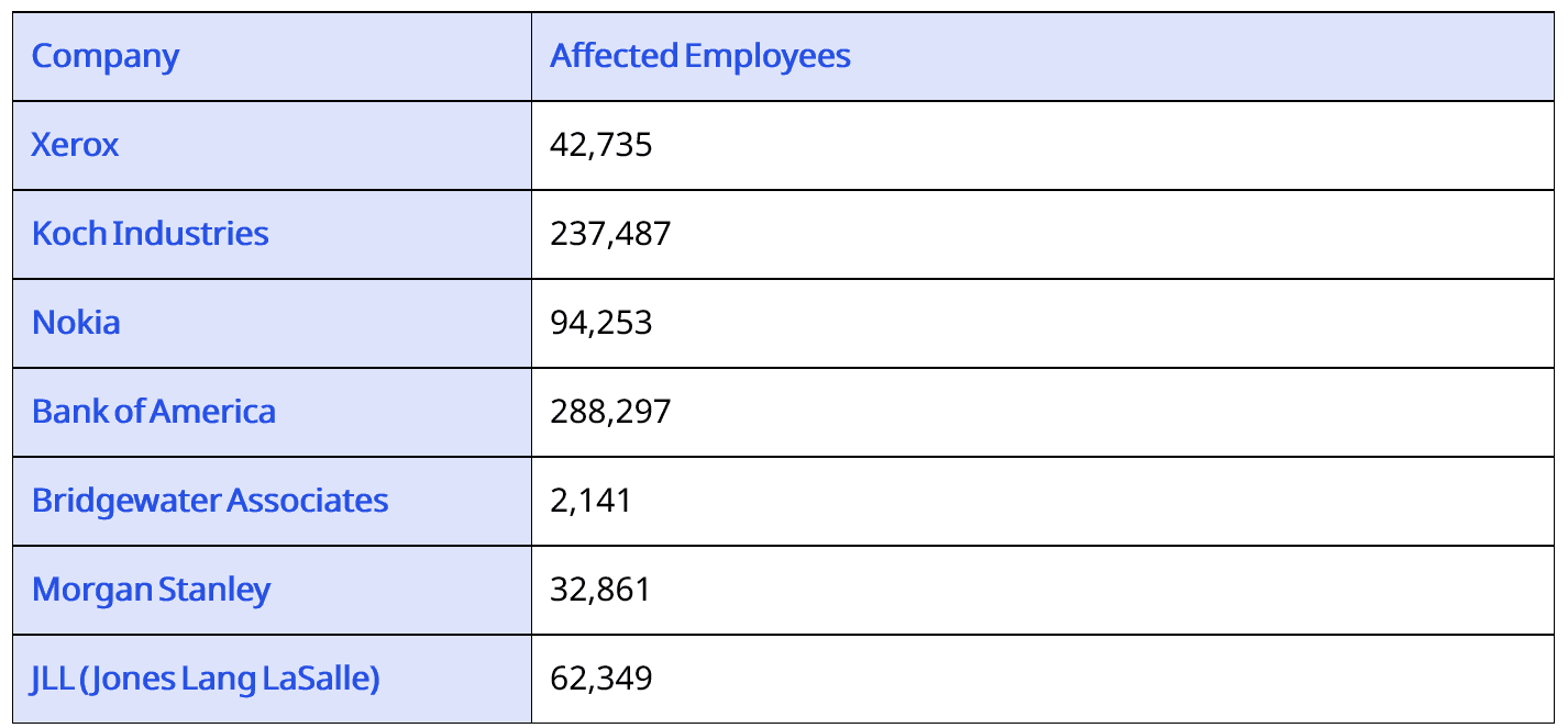 Massive Data Breach Exposes 760K Employees at Xerox, Nokia, Bank of America Summary 