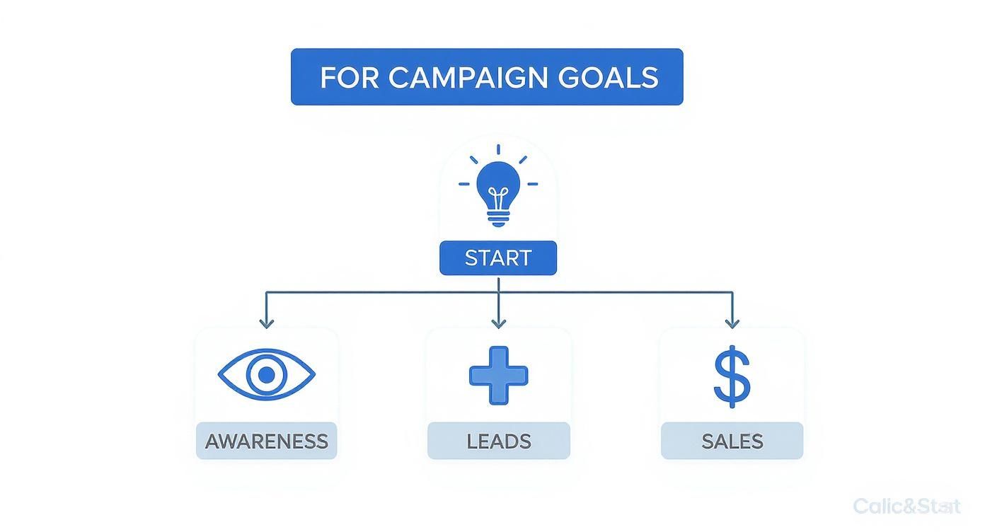 Infographic about how to measure marketing campaign success