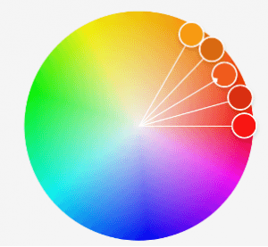 Kleurenwiel met vijf naast elkaar liggende tinten van oranje tot rood, als voorbeeld van een analoog kleurenschema