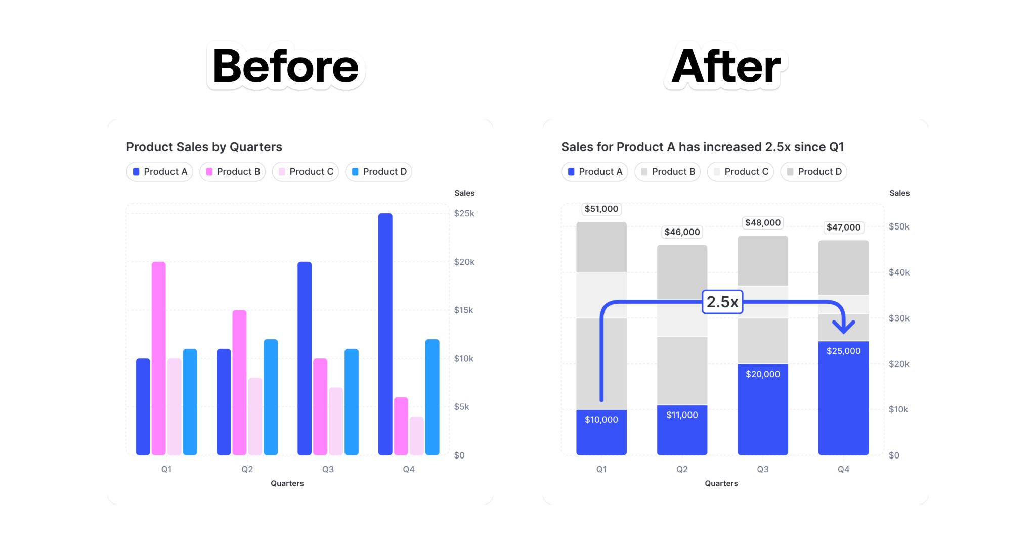 A side-by-side comparison of two bar charts, one cluttered and overwhelming, the other simplified with clear takeaways, illustrating the impact of storytelling with data.