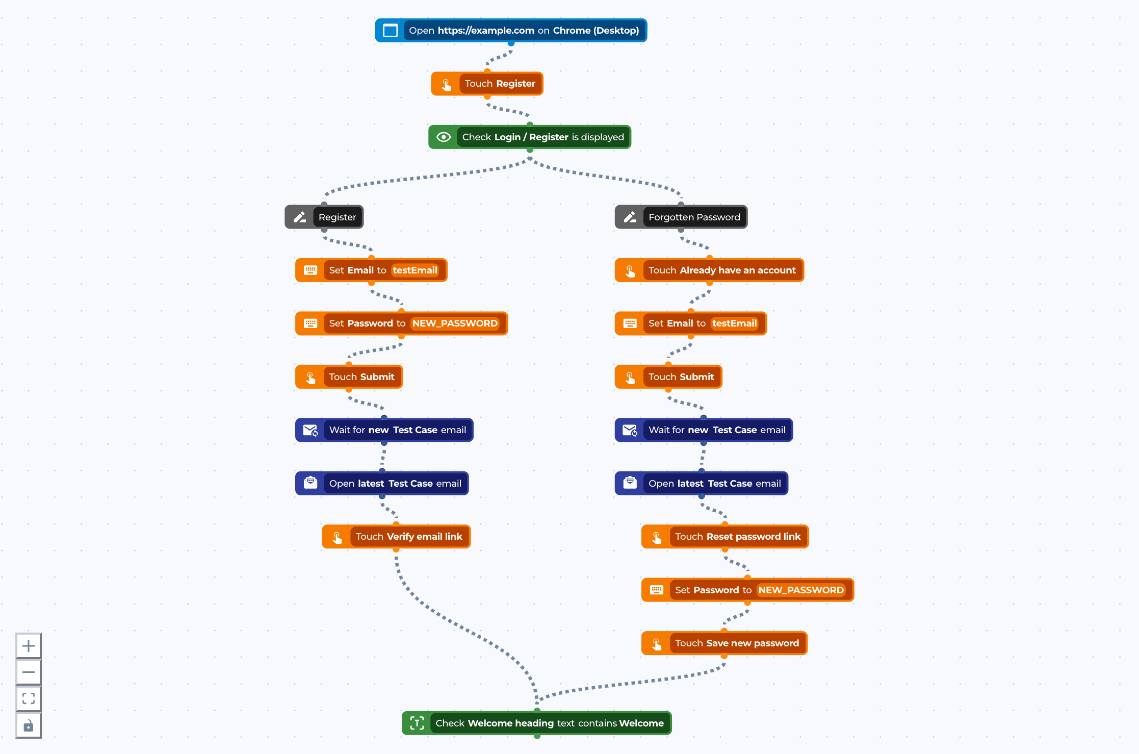 Auth Flow: register or forgotten password