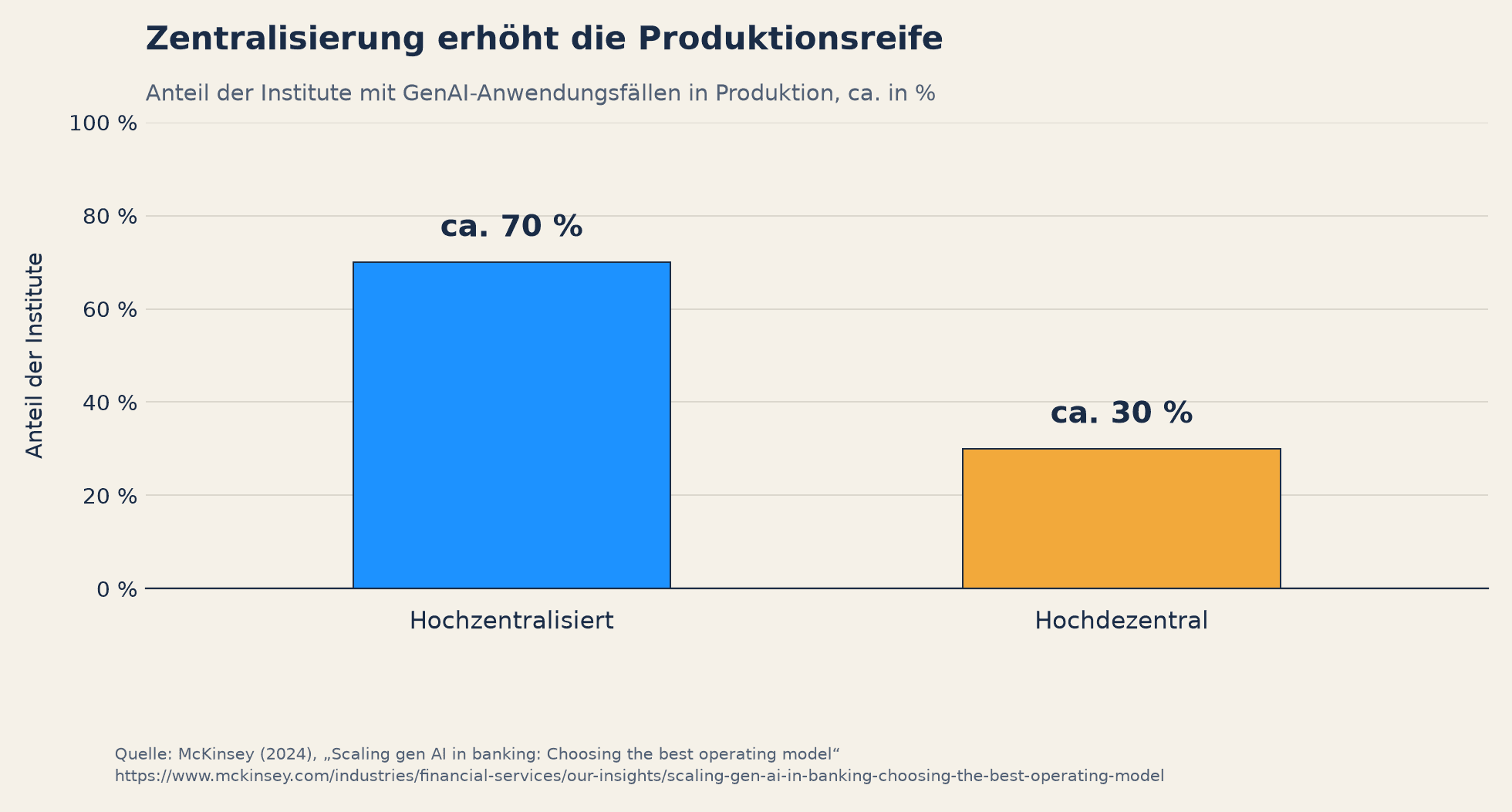 Vergleich der GenAI-Produktionsreife bei hochzentralisierten und hochdezentralisierten Operating Models