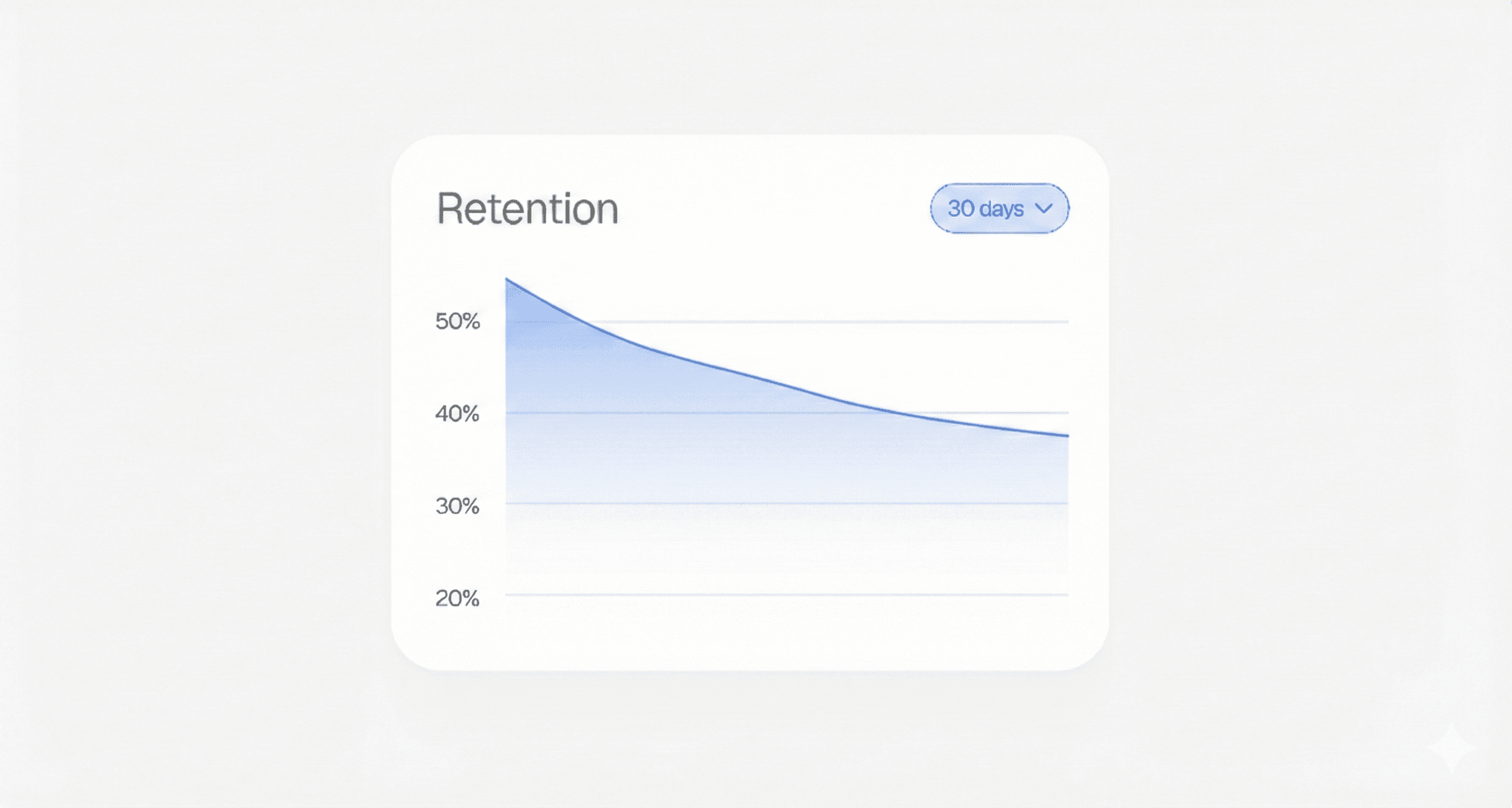 Retention graph with user return notifications for analyzing feature effectiveness.