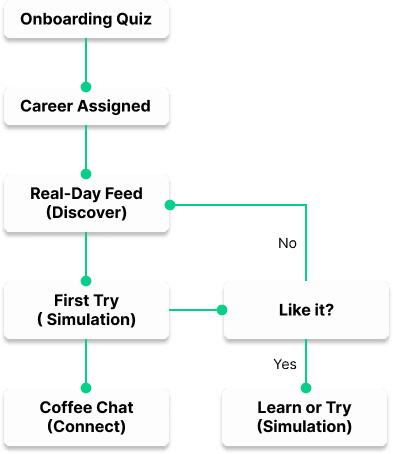 A user flow diagram illustrating the core navigational pathways of the mobile application. The flowchart maps out sequential user steps using connected nodes, starting from user onboarding, branching into exploring the 'Day in the Life' video feed, initiating a 5-minute interactive job simulation task, and concluding with a pathway to request a low-pressure messaging session or 'Coffee Chat' with a career professional.