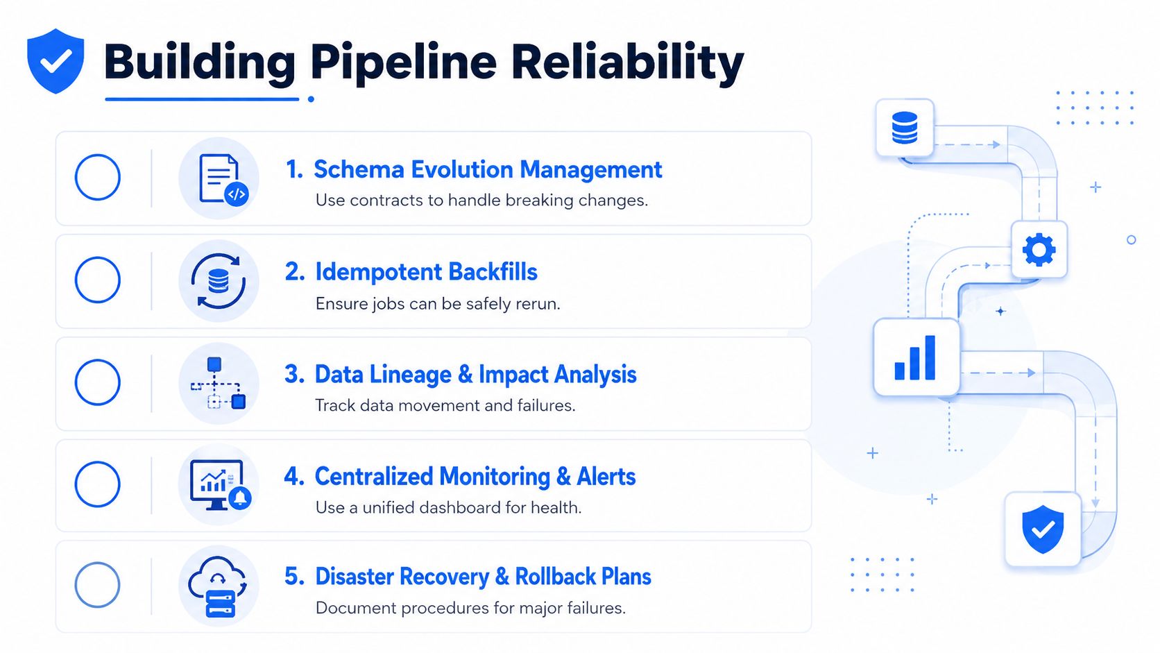 A diagram illustrating five essential practices for building reliable data pipelines including schema management and monitoring.