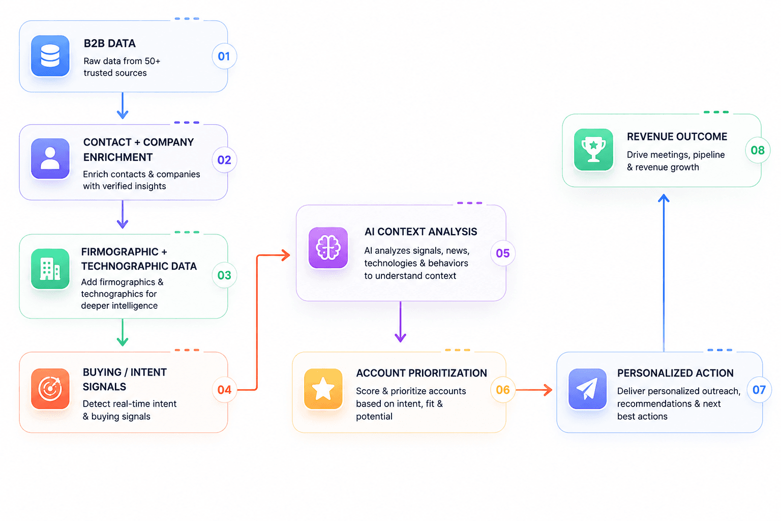 B2B revenue intelligence flow showing data enrichment, intent signals, AI context analysis, account prioritization, personalized action, and revenue outcomes.