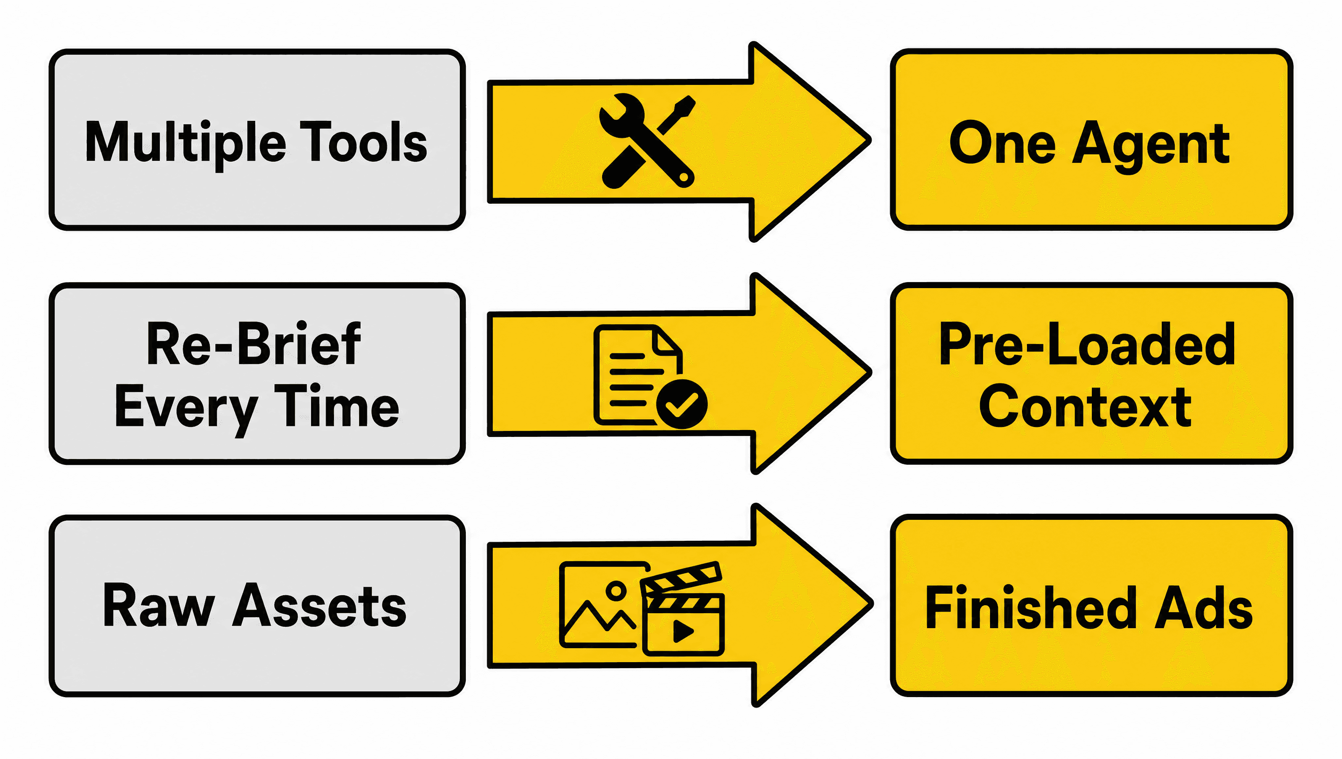 Three category-defining shifts: from multiple tools to one agent, from re-briefing to pre-loaded context, and from raw assets to finished ads