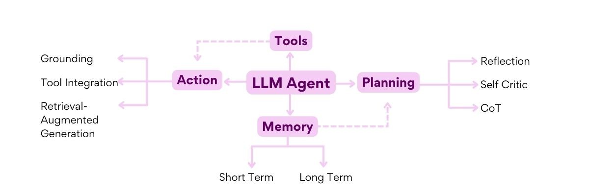 LLM Agents Core Components