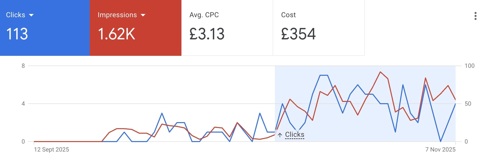 Image of Google ads graph showing an increase in performance