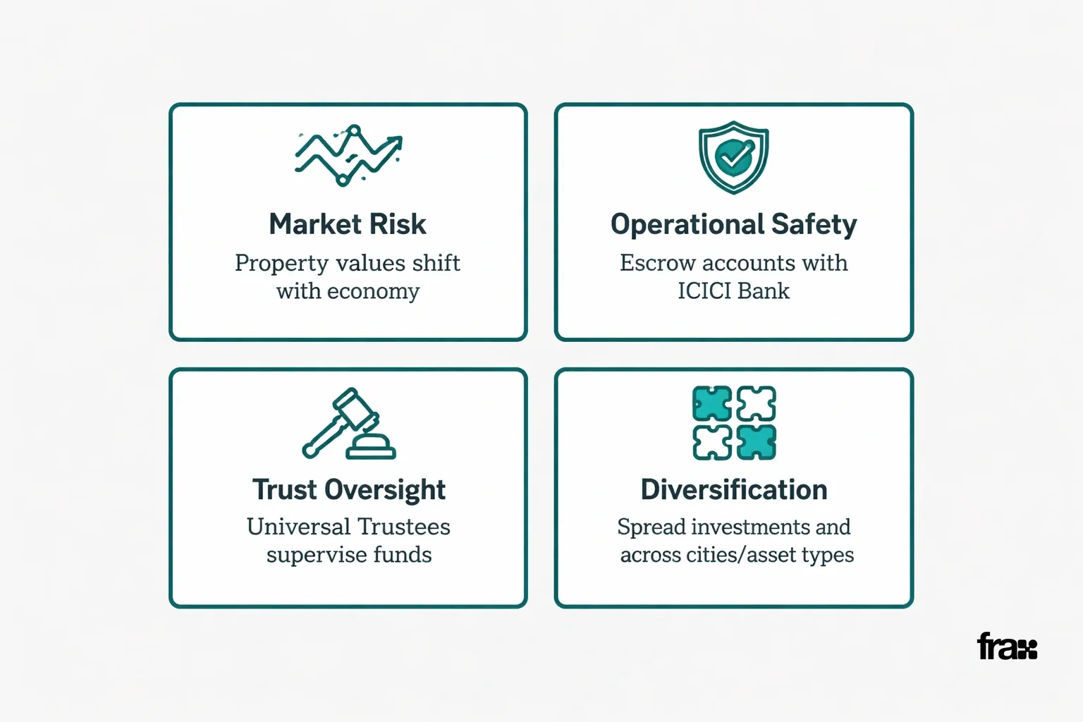 Four minimalist cards explaining real estate investment risks and safeguards: market risk, escrow safety, trust oversight, and diversification strategies.