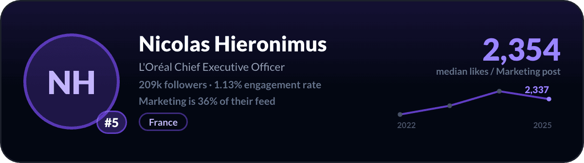 Nicolas Hieronimus, number 5 LinkedIn marketing creator: 2,354 median likes per marketing post, 209k followers