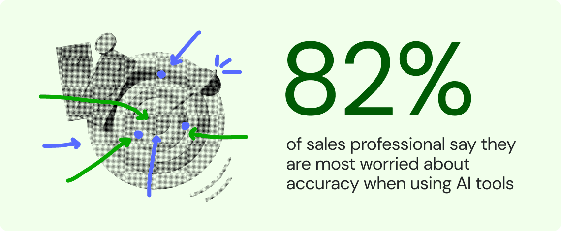 82% of sales professionals say they are most worried about accuracy when using AI tools