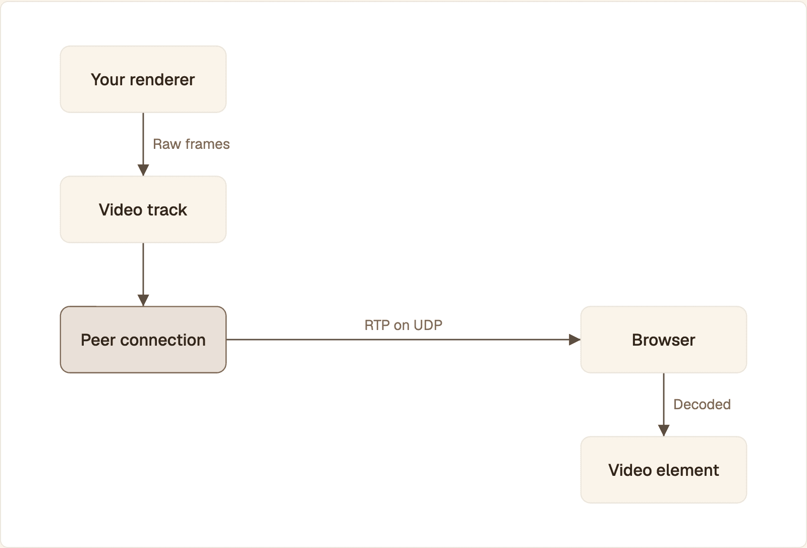 A raw frame goes from your renderer into a video track, the peer connection encodes it and sends it as RTP packets over UDP, and the browser decodes it into a video element
