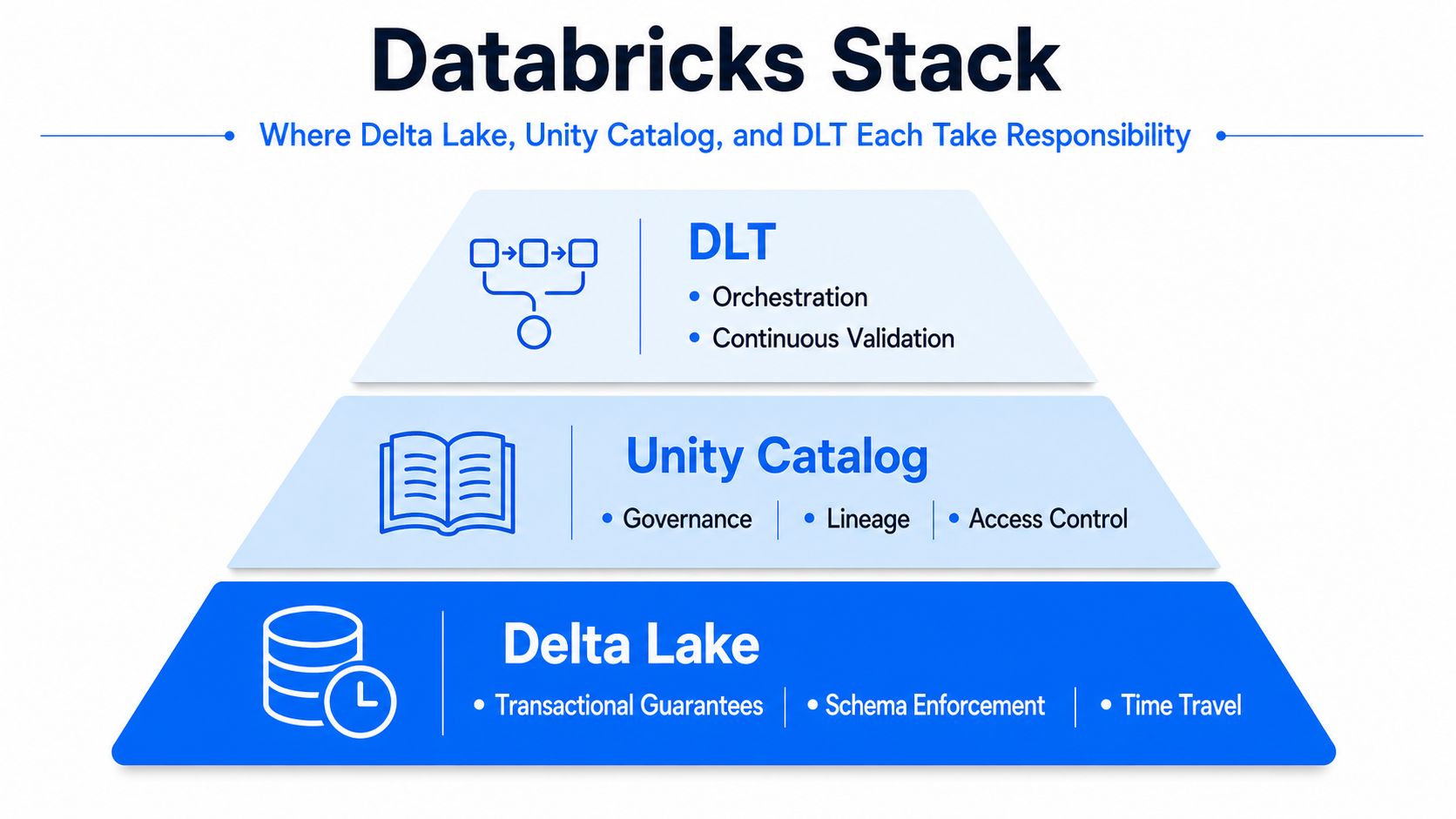 A diagram illustrating the Databricks stack including DLT, Unity Catalog, and Delta Lake's responsibilities and features.