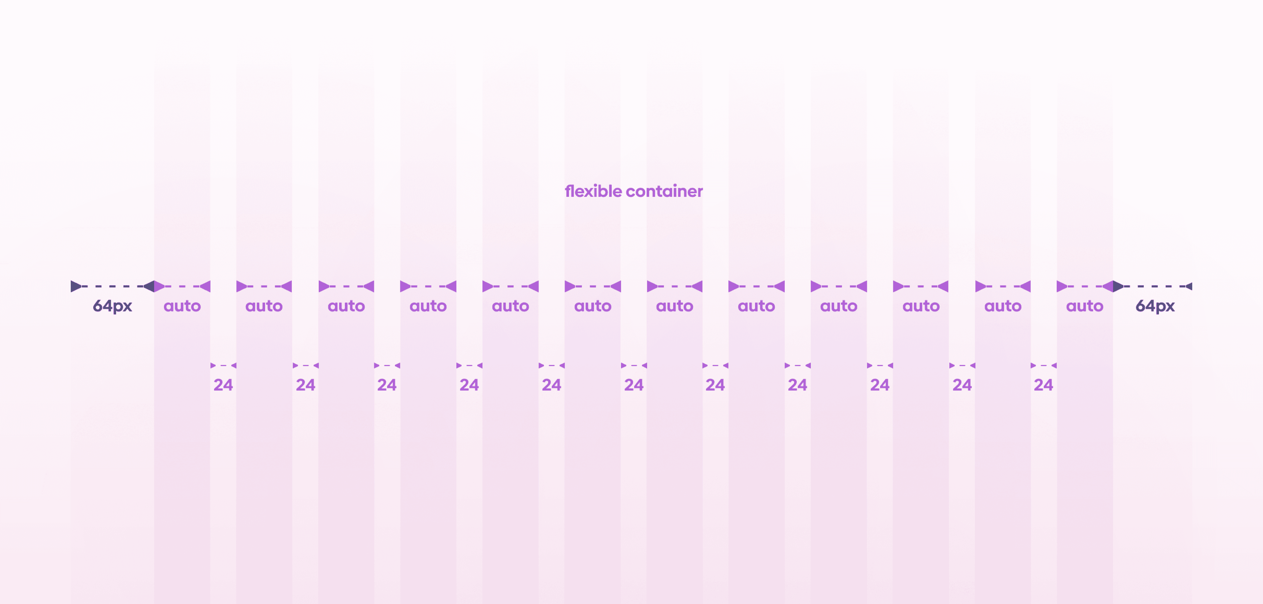 A visual layout grid diagram showing a flexible container with equal columns set to “auto,” 24px gutters between columns, and 64px margins on both the left and right sides, displayed on a light purple gradient background.