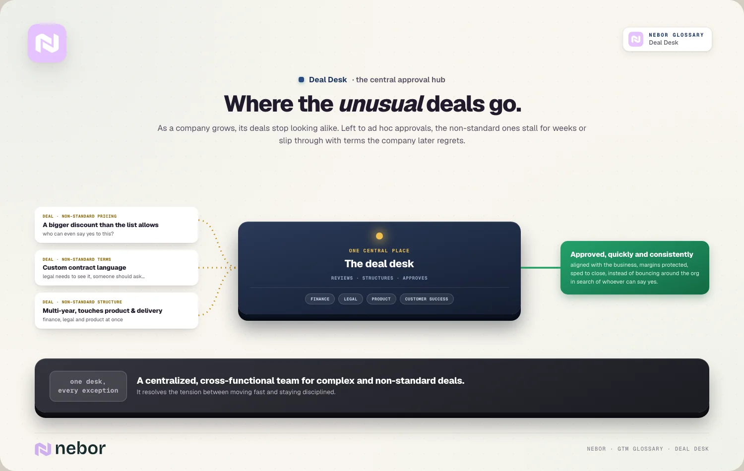 The hub: non-standard deals converge on one central desk, and leave approved