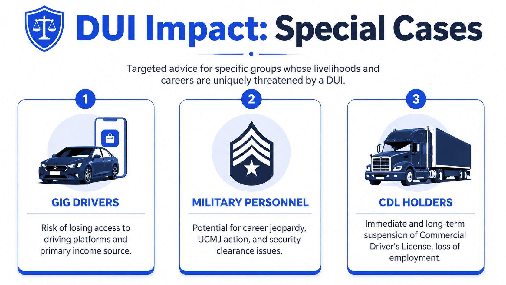 An infographic detailing how a DUI charge uniquely impacts gig drivers, military personnel, and CDL holders.