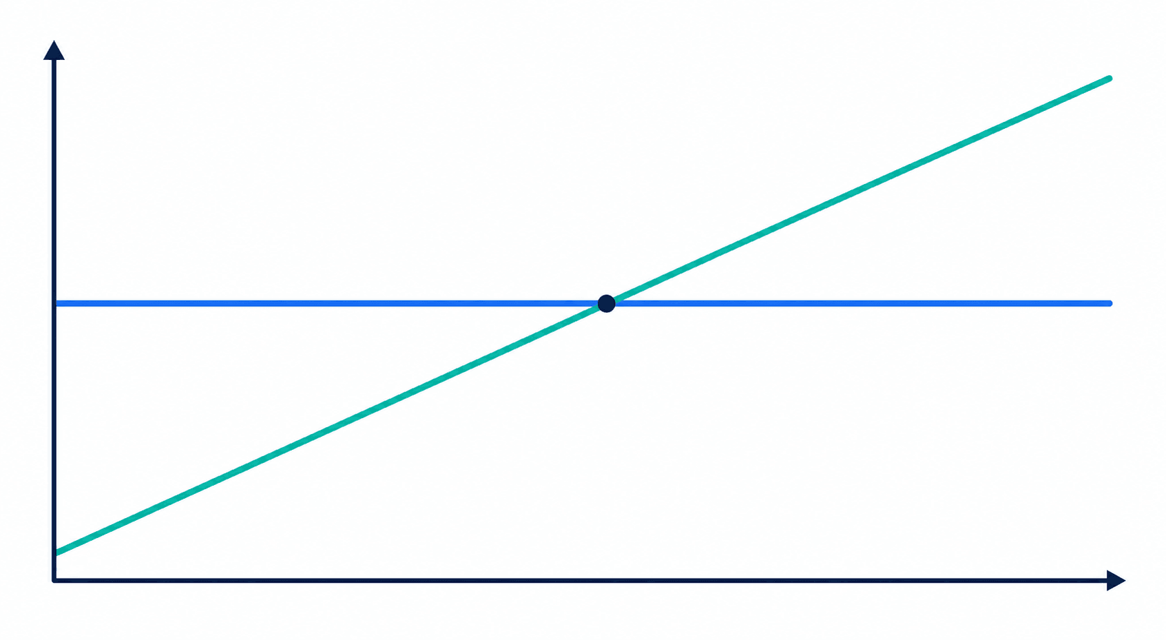 A clean data visualization showing two intersecting cost curves on a graph, one representing per-seat pricing as a flat horizontal line and one representing per-resolution pricing as an upward diagonal line, crossing at a single break-even point, minimal flat design with blue and teal color palette, white background, no text, no numbers, no labels, no axes labels, no words