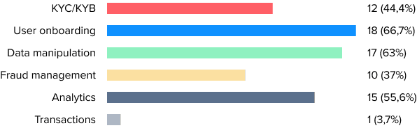 The percentage of reasons why Fintech companies need an admin panel.