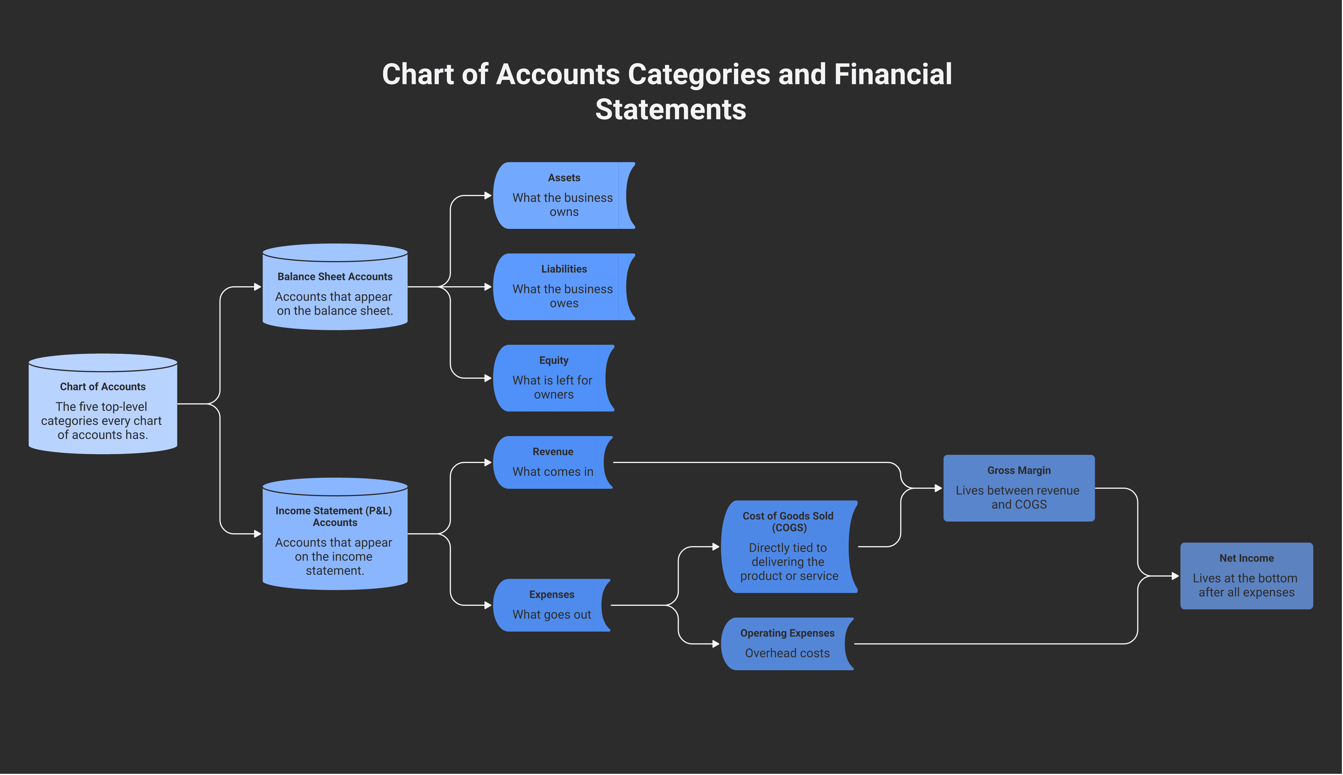 The five top-level chart-of-accounts categories — Assets, Liabilities, Equity, Revenue, Expenses — and which financial statement each appears on