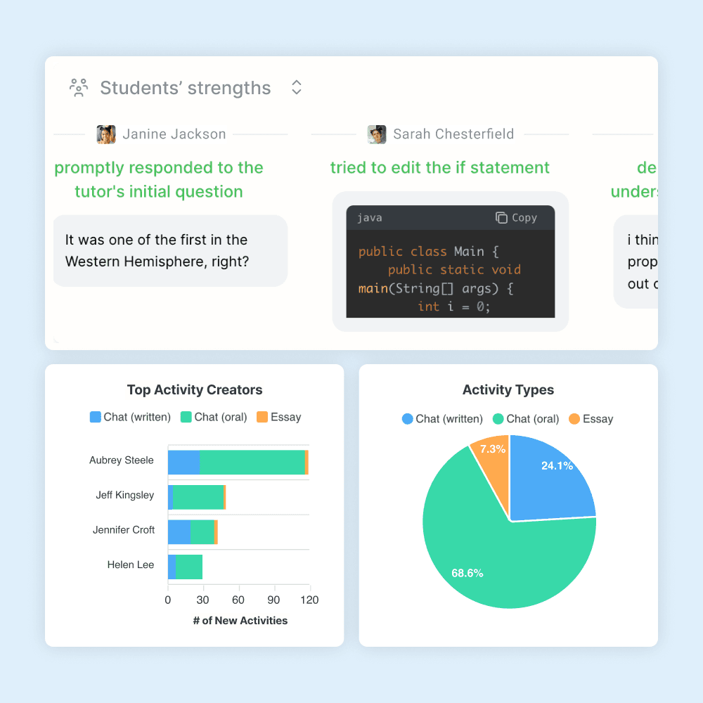 Examples of analytics for an entire school's usage of Flint, including highlighted strengths of students, top tutor creators, and a pie chart showing the types of tutors created: written chats, spoken chats, or essays.