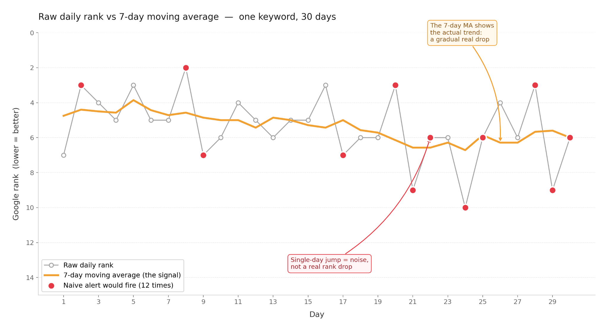 Line chart of one keyword's rank over 30 days. The gray line with circle markers shows the raw daily rank, which jumps around between rank 2 and rank 11. Twelve red dots mark single-day jumps of 3 or more positions, where naive alerting would fire. The amber line is a 7-day moving average, smooth and gradually drifting from rank 5 to rank 6 over the month. Two callouts label one of the red dots as 'Single-day jump = noise, not a real rank drop' and the amber line as 'The 7-day MA shows the actual trend: a gradual real drop'.