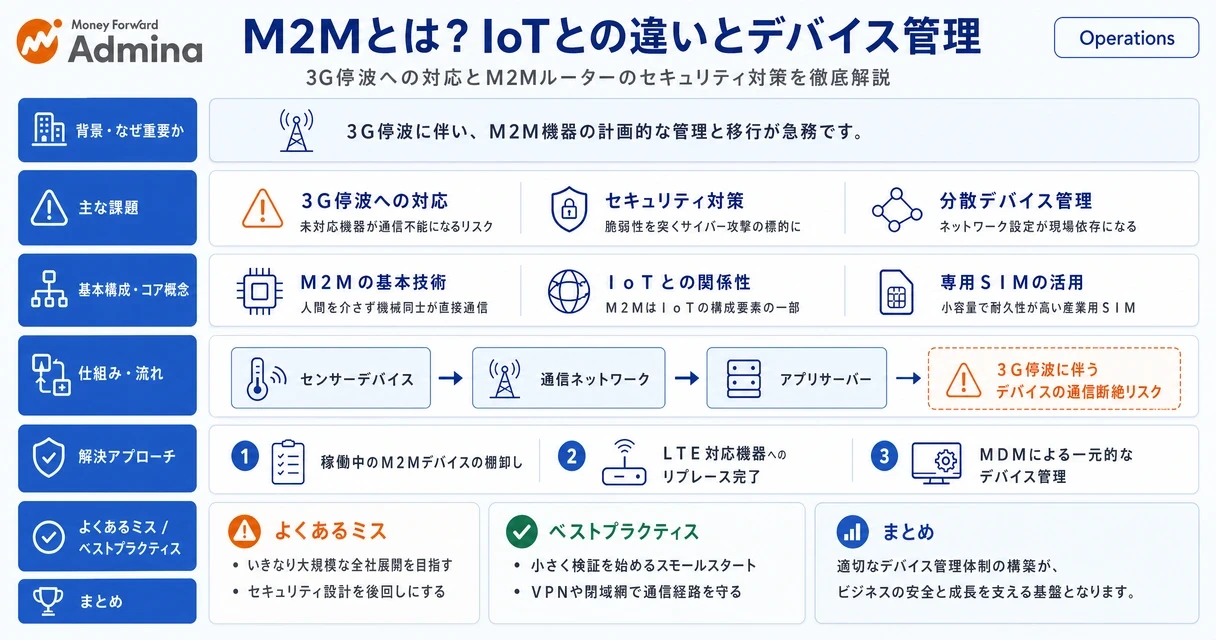 M2Mの基本概念とIoTとの違い、さらに情報システム部門におけるデバイス管理のポイントをわかりやすく解説する図。