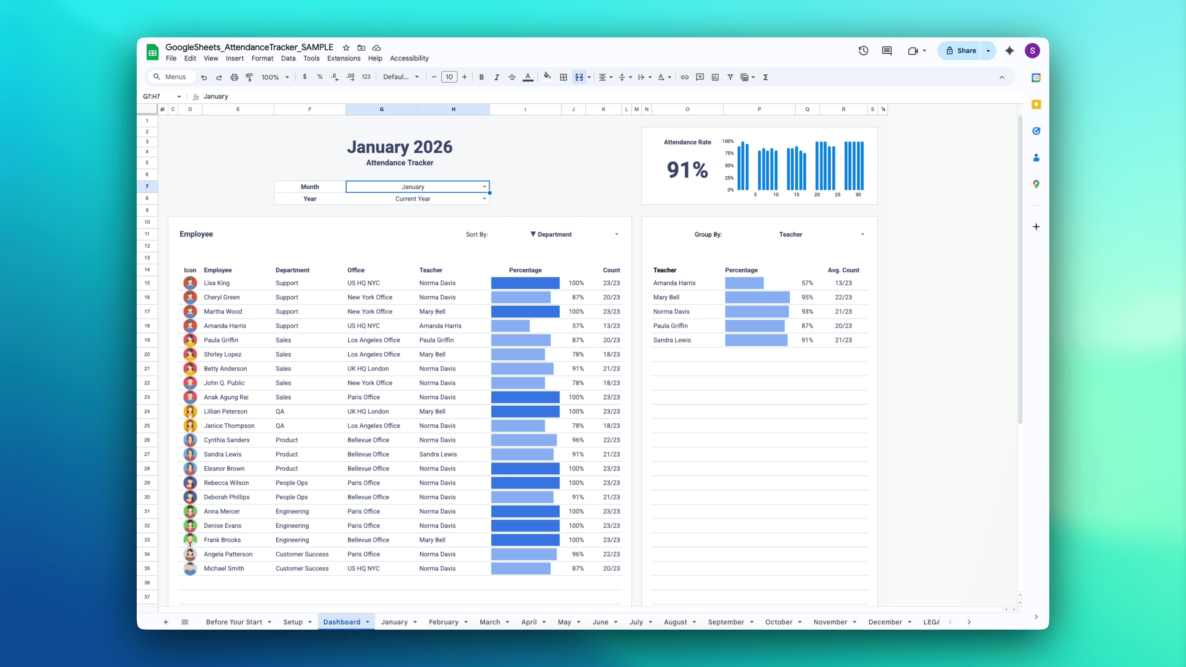 Attendance Tracker dashboard in Google Sheets – monthly overview with employee attendance percentages, bar charts, sort by department, and overall attendance rate of 91%
