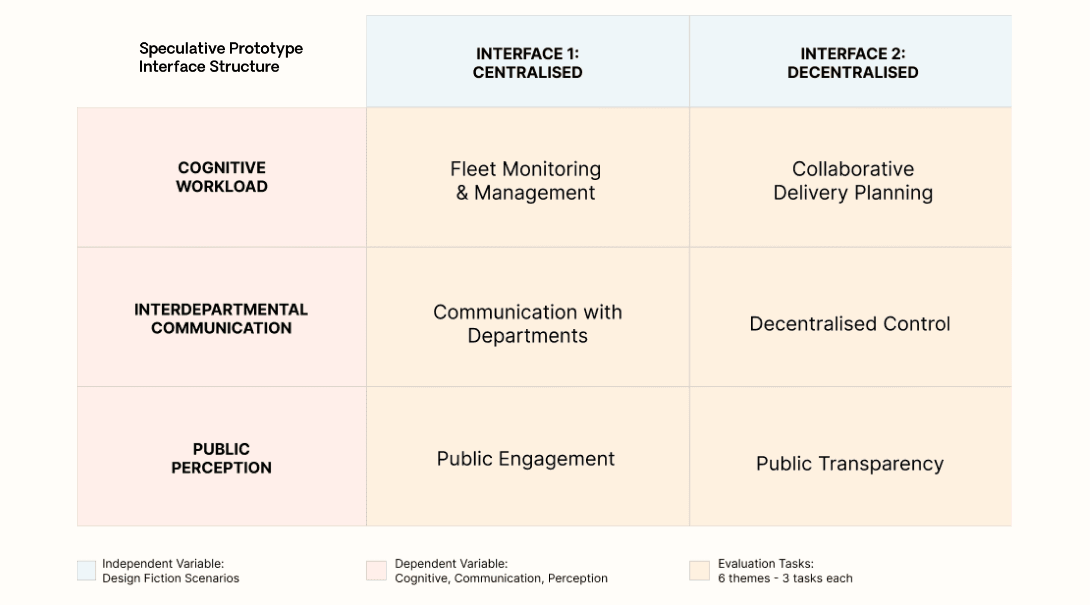 design process UX interface prototype structure table