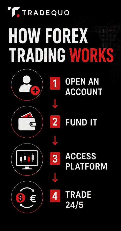 How Forex Trading Works