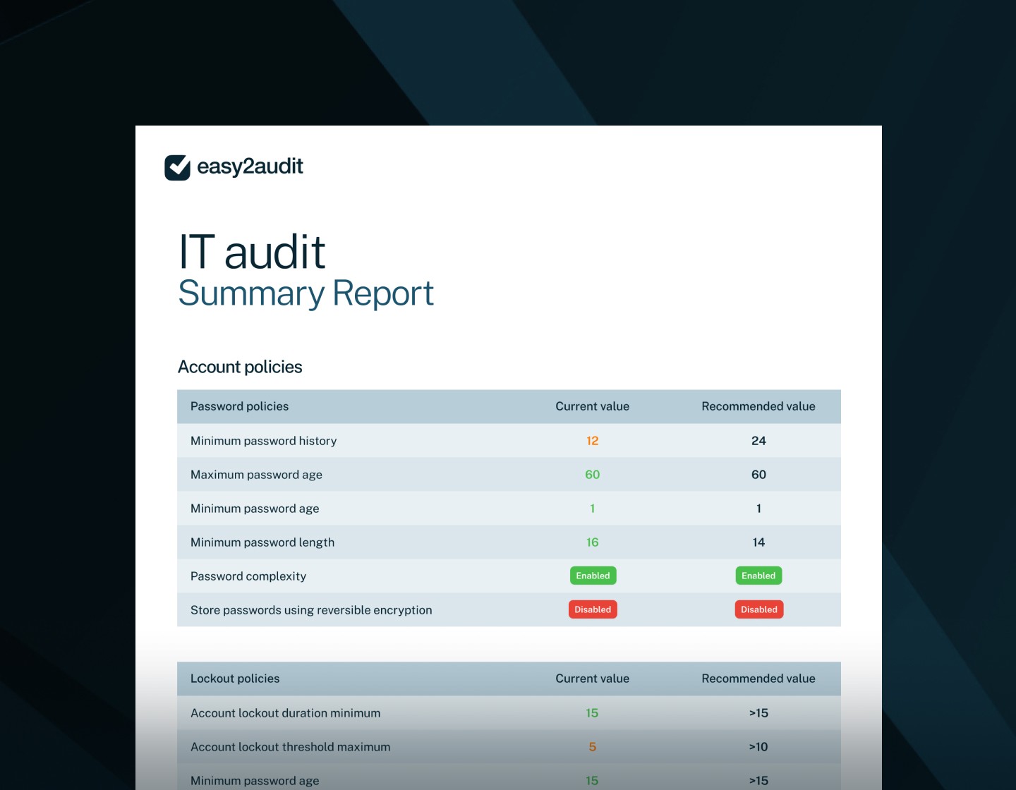 IT audit report with insights into key security measures, user roles, hardening and other cybersecurity metrics.