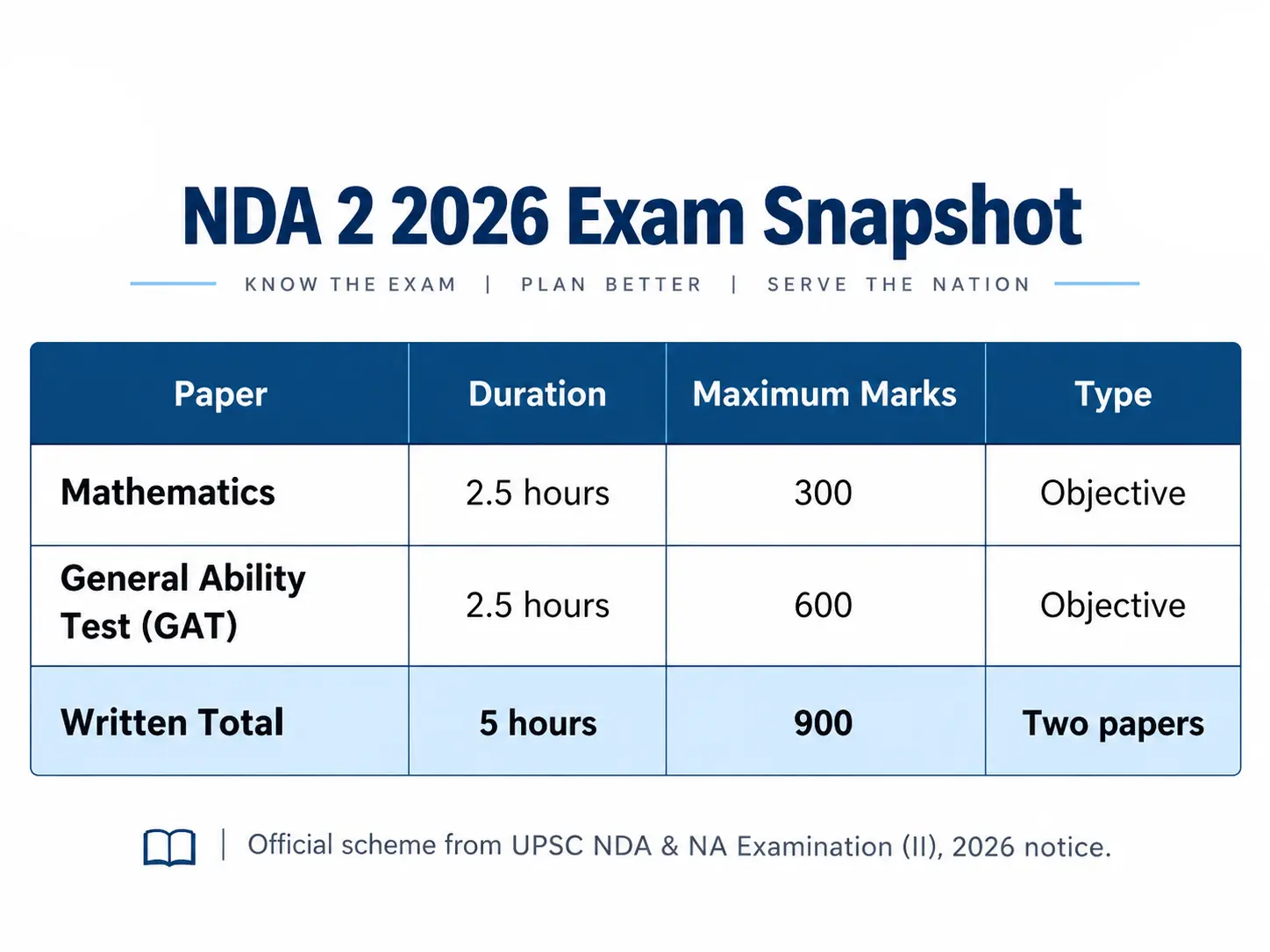 NDA 2 2026 Exam Pattern
