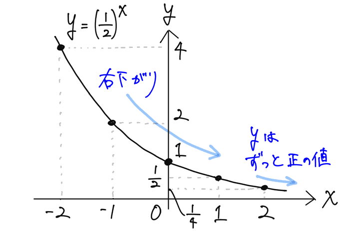 指数関数のグラフ