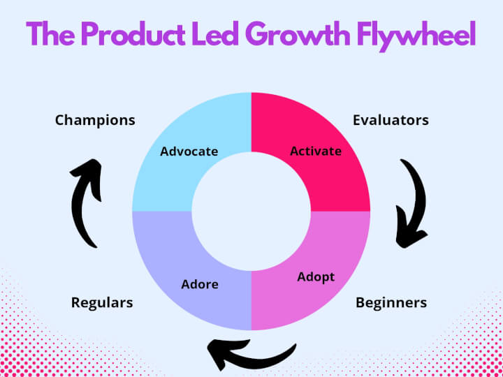 the product led growth flywheel