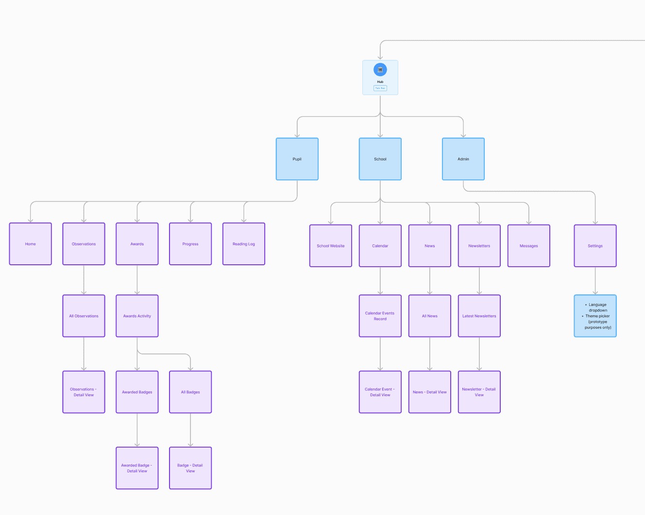 Sitemap and user journey for Parent App
