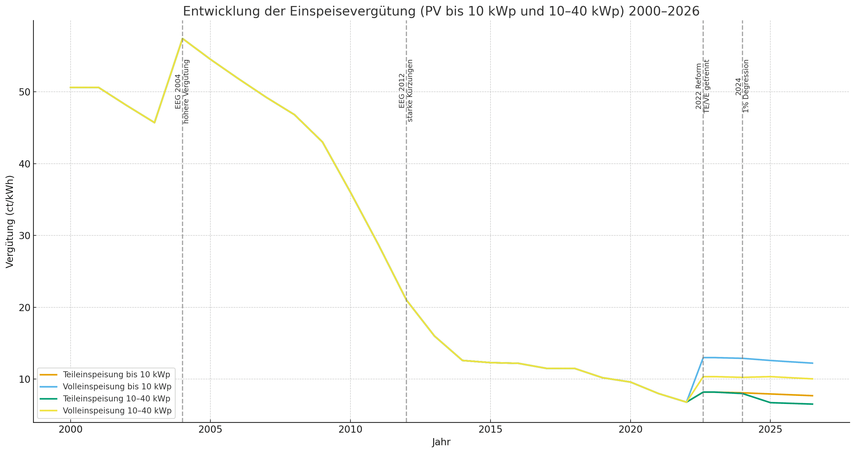 Entwicklung der EEG-Einspeisevergütung für PV-Anlagen bis 40 kWp in Deutschland von 2000 bis 2026, mit Reformen.