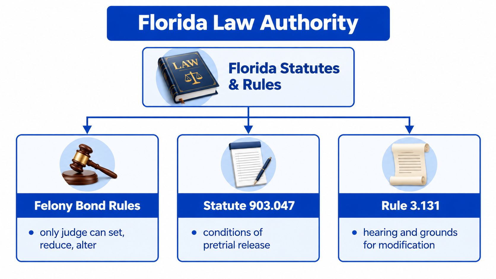 A diagram outlining Florida legal authority for felony bond rules, Statute 903.047, and Rule 3.131.