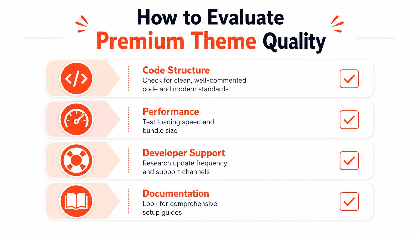 A checklist infographic illustrating four essential criteria for evaluating the quality of premium website templates.