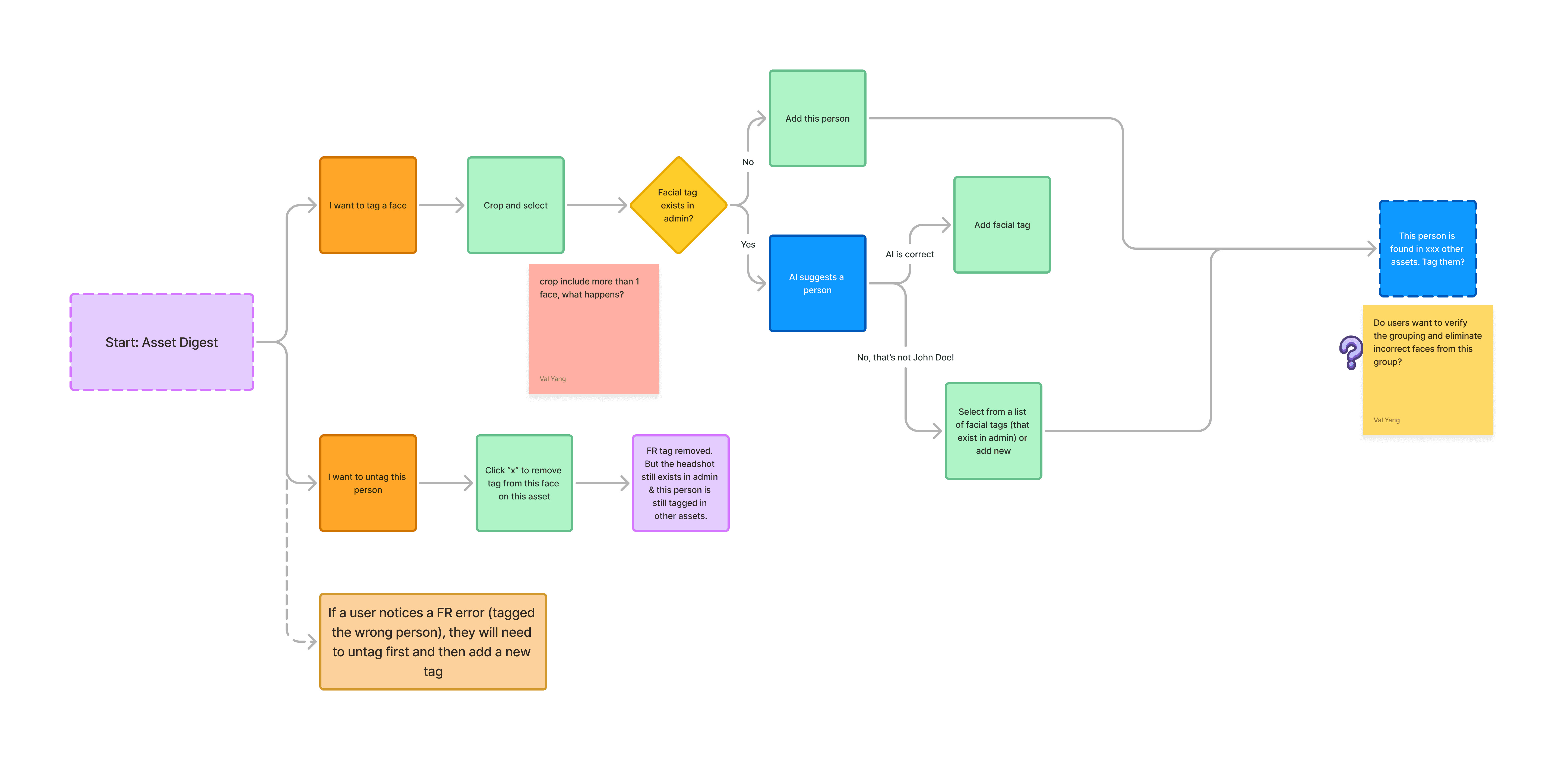 A diagram showing my work process