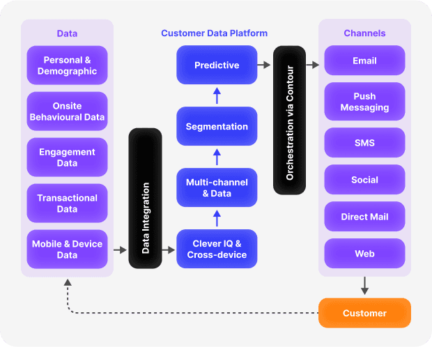 customer data platform