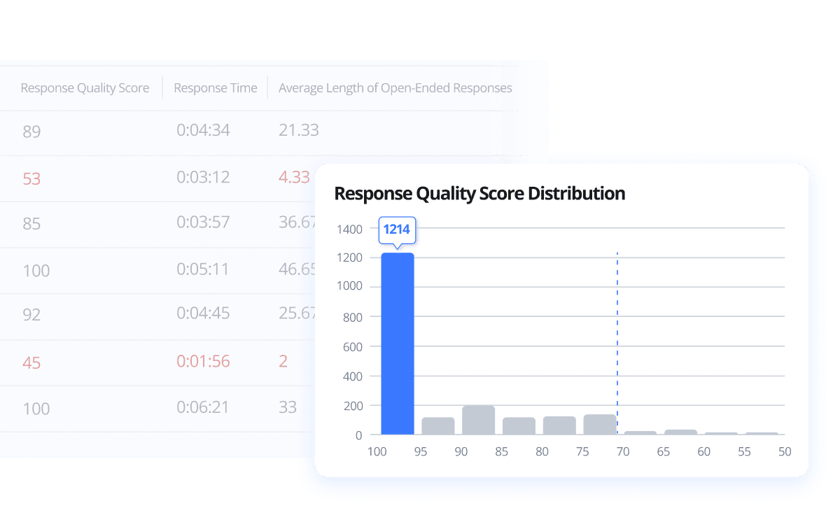 Bar chart alongside a data table, displaying significant values with one column markedly higher than the others.